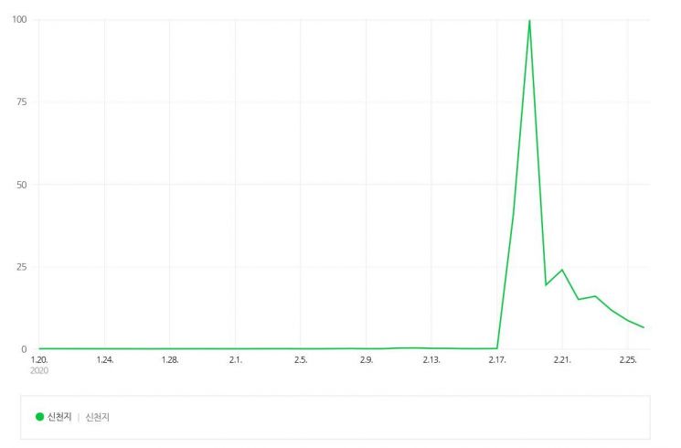 '신천지' 검색량 변화 추이.