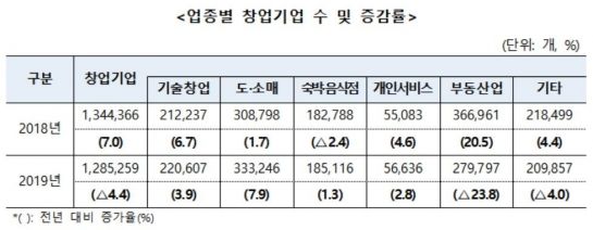 작년 '기술창업' 22만개…3년 연속 증가