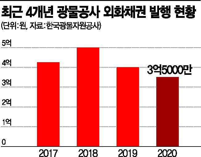석유·광물公 '빚 탈출구' 안 보인다