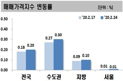 2·20대책 효과…'수원·용인·안양' 아파트값 상승폭 축소