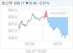 2월 27일 코스닥, 16.46p 내린 638.17 마감(2.51%↓)