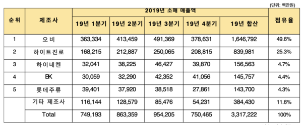 2019년 국내 맥주 소매 시장  제조사별 매출 규모 현황.