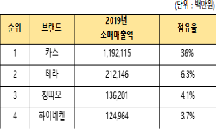 2019년 국내 맥주 소매 시장 브랜드 점유율 현황.