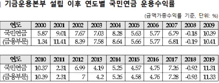 국민연금, 작년 기금운용수익률 11.31% '역대 최고' 