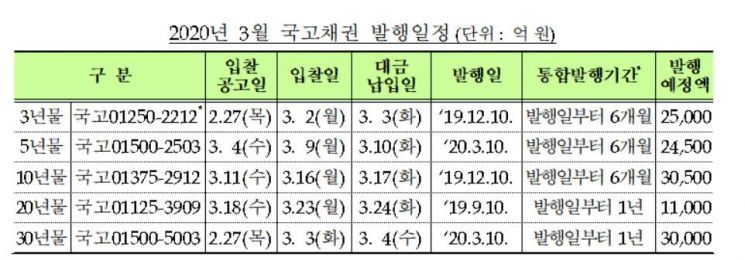 정부, 내달 국고채 12조1000억원 발행