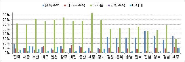 1인당 주거용 건물면적, 세종 40㎡ '양호'…서울 30㎡ '열악'
