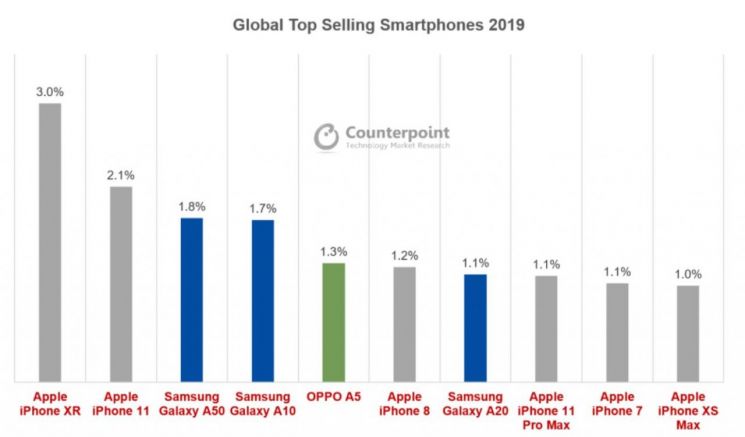 4개월 판매에도 연간 2위 차지한 아이폰11…애플이 휩쓴 글로벌 톱10