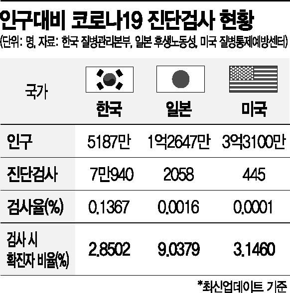 '코로나19' 7만명 검사받은 한국...비용은 미국 '25분의 1'
