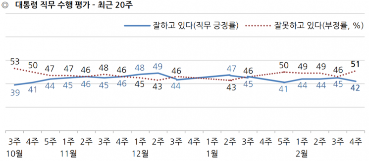 문 대통령 국정 지지율 40%초반대로 급락…'코로나19 여파' [갤럽]