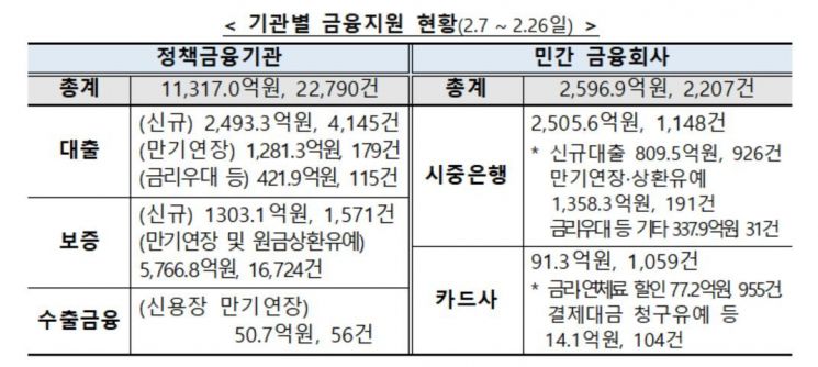코로나 피해 中企·소상공인 등에 14일간 1조4000억 금융지원