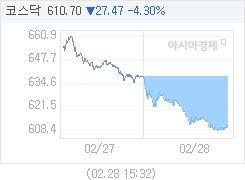 2월 28일 코스닥, 27.44p 내린 610.73 마감(4.30%↓)