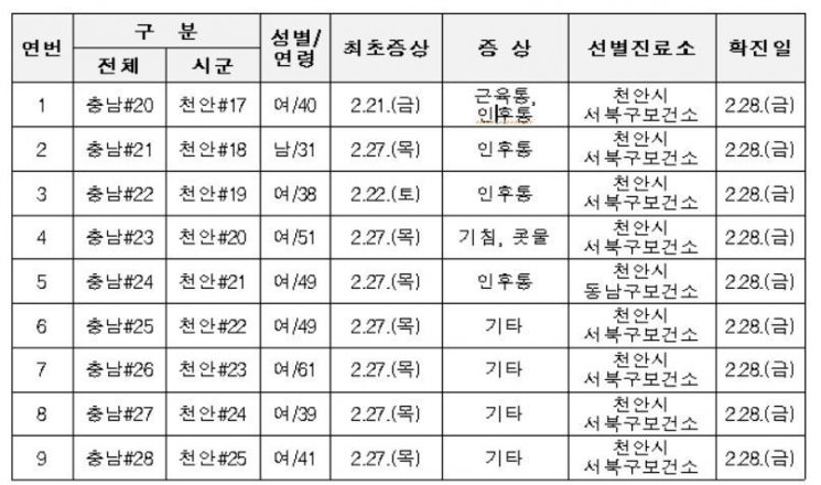 28일 오후 1시 코로나19 추가 확진환자 현황. 충남도 제공