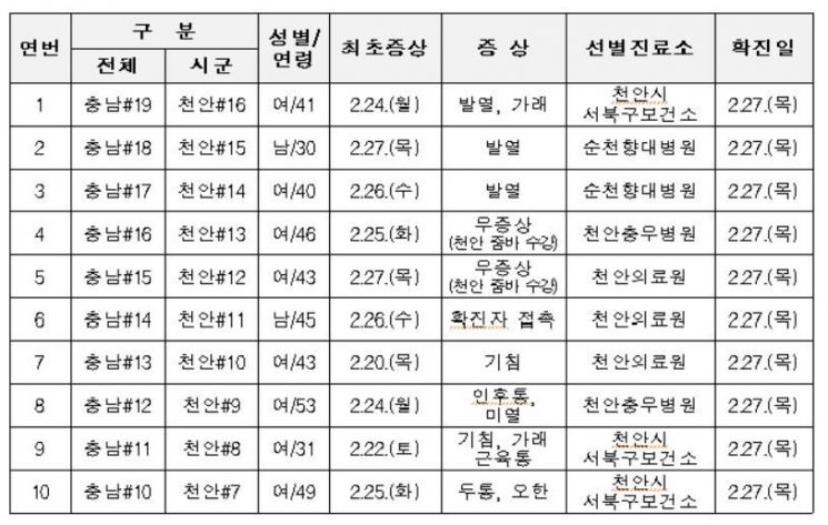 28일 오전 11시 코로나19 추가 확진환자 현황. 충남도 제공