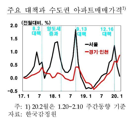 한은 "올해 주택매매가격 오름세 전망…12·16 대책후 경기·인천↑"