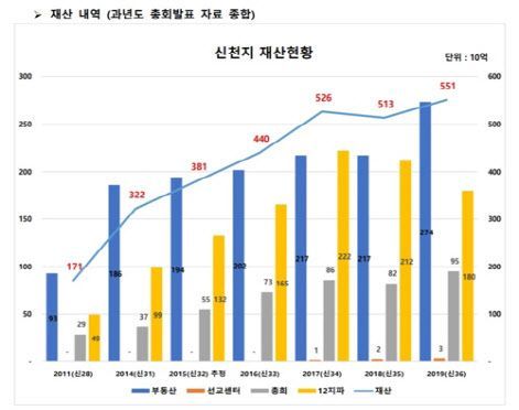 종말론사무소 "신천지 재산규모 5513억원…중견기업급 자산" 주장