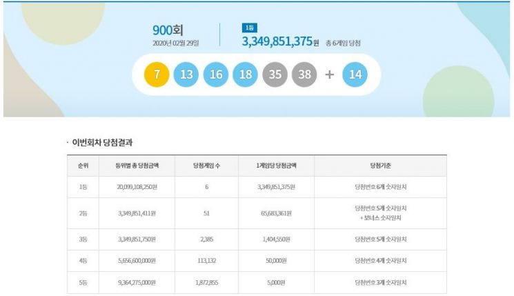 900회 로또 1등 6명…당첨금 각 33억5000만원