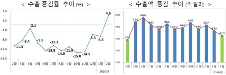 수출 15개월 만에 플러스…'코로나'로 中 일평균 수출 21%↓(종합)