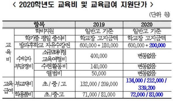 저소득층 학생에게 부교재비·학용품비 지원 확대