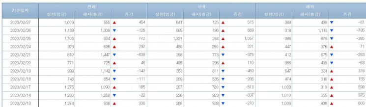 출처=금융투자협회(단위=억원)