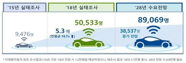 "미래차에 일자리 있다" 기술인력 3년간 5배↑…8년 후 9만명 예상