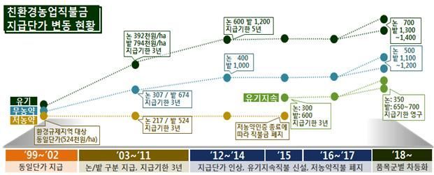 친환경농업직접직불금, 2일부터 신청 접수…코로나19로 기간 연장