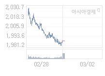 3월 2일 코스피, 10.02p 오른 1997.03 출발(0.50%↑)