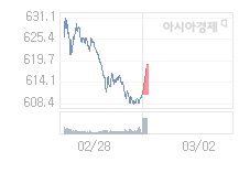 3월 2일 코스닥, 7.15p 오른 617.88 출발(1.17%↑)