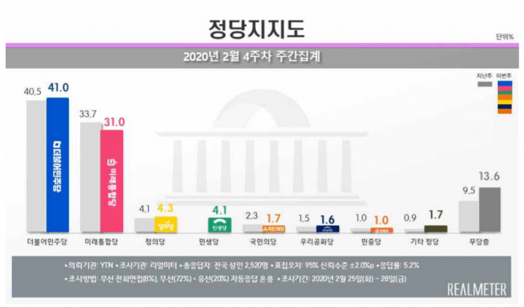 文 국정수행 '긍정' 46.1% vs '부정' 50.7%…오차범위 밖 격차[리얼미터]