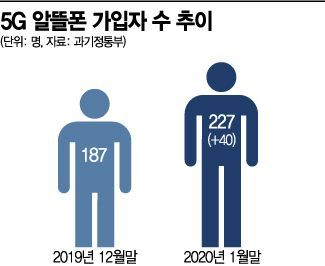 얼어붙은 5G 알뜰폰…1월 가입자 40명 뿐