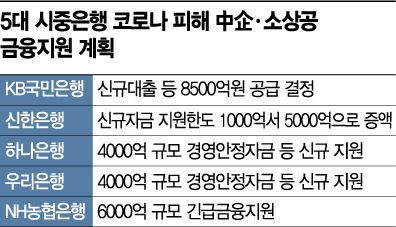 5대 시중銀, 코로나 피해기업 지원 총력…은성수 "CEO가 발벗고 나서달라"