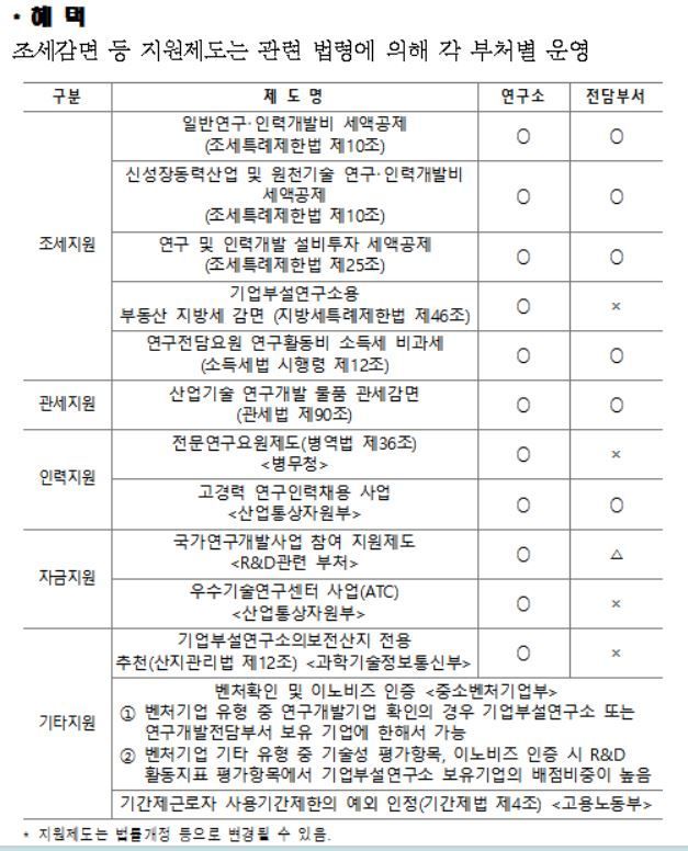 기업연구소 설립 쉬워진다.. 배달앱 등 R&D 촉진