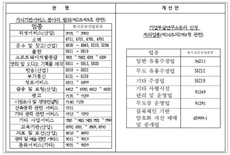기업연구소 설립 쉬워진다.. 배달앱 등 R&D 촉진