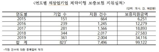 자료=중소벤처기업부