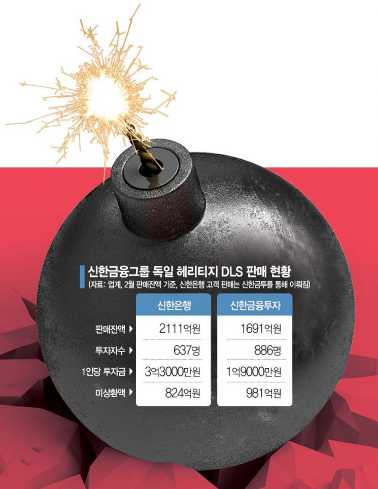 '獨 헤리티지 DLS'를 어이할꼬…신한銀 고객, 1인당 평균 3.3억 투자(종합)