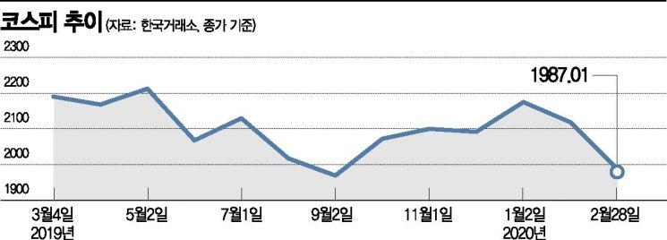코로나에 무너진 증시, 코스피 운명 가를 3대 변수는
