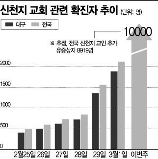 신천지發 코로나19 확진자 1만명 넘어설 듯