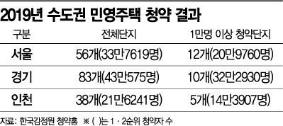 돈되는 인기 지역으로 청약 쏠림현상 심화