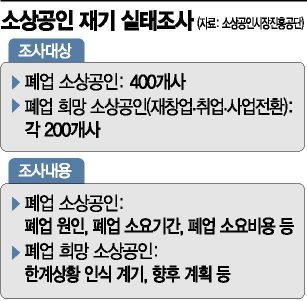폐업 소상공인 대상 첫 '재기 실태조사'
