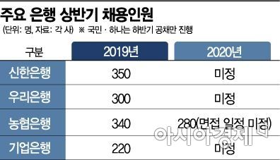 코로나19에 은행권 채용계획 ‘흔들’(종합)