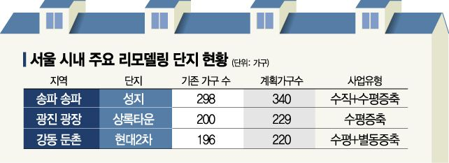 점점 막혀가는 재건축… 점점 속도 내는 리모델링