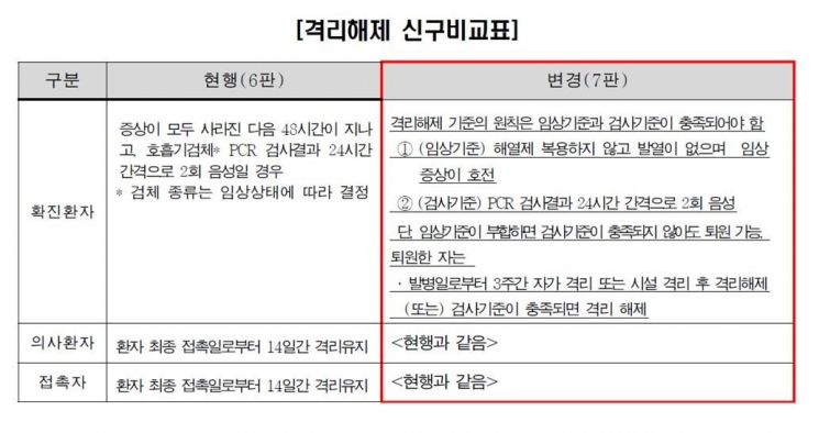 '증상 없어도 격리해제'...달라진 코로나19 대응 지침