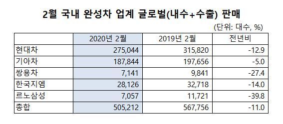 '코로나19 쇼크' 2월 자동차 판매 50만대 턱걸이…전년比 11% 감소(종합)