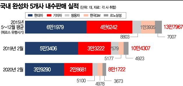 "이 달에 한 대도 못팔아…車딜러 10년만에 최악" 