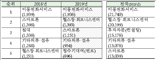 상담 접수 상위 다발 품목 현황/제공=부산시