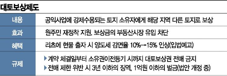 토지보상금 수십조 쏟아지는데…규제 늘고 유인책 적은 '대토보상'