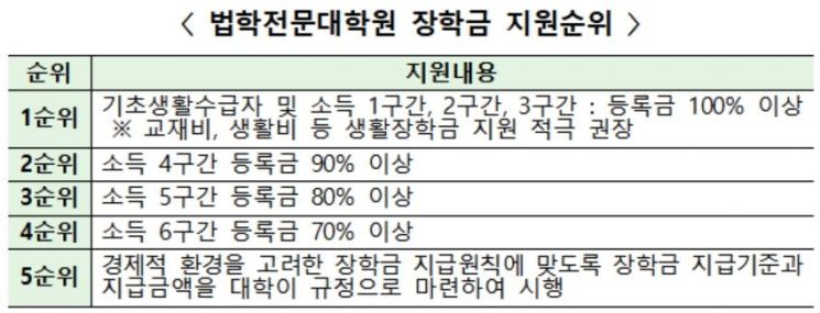 25개 로스쿨 취약계층 학생 980명에게 등록금 전액 지원
