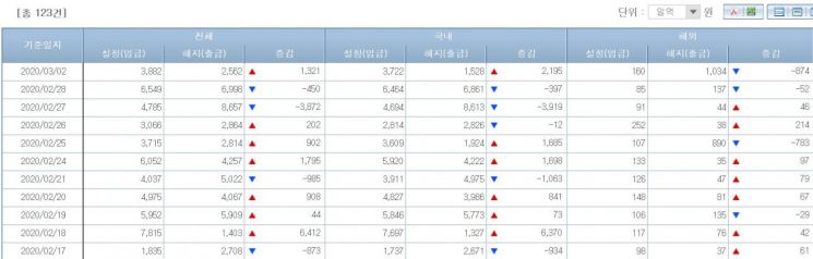국내 채권형펀드 시장 자금유출입 현황(출처=금융투자협회)