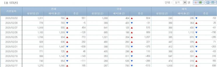 국내 주식형펀드 시장 자금유출입 현황(출처=금융투자협회)