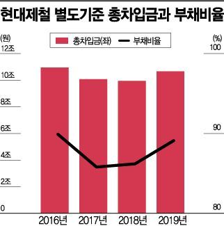 수익성 개선 나서는 현대제철…문제는 '업황'