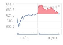 3월 4일 코스닥, 3.07p 내린 623.75 출발(0.49%↓)